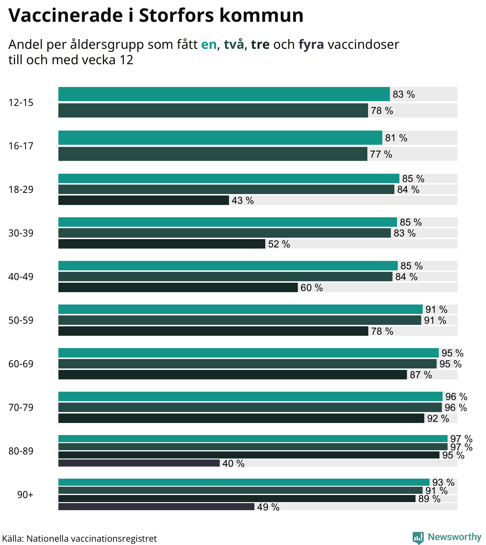 Graf över vaccinerade per åldersgrupp